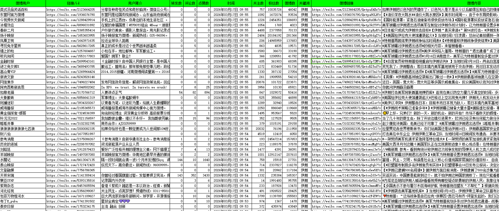新浪微博采集工具Excel导出格式